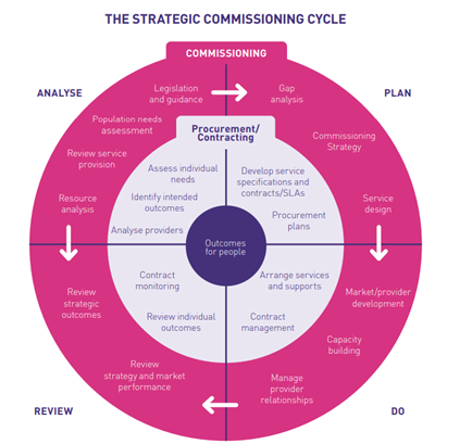 Commissioning Cycle